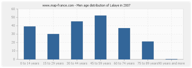 Men age distribution of Lalaye in 2007