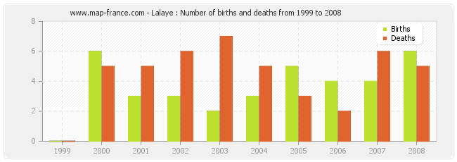 Lalaye : Number of births and deaths from 1999 to 2008