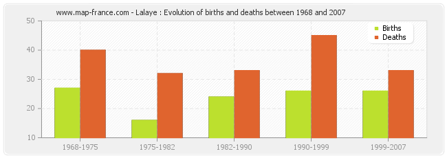 Lalaye : Evolution of births and deaths between 1968 and 2007