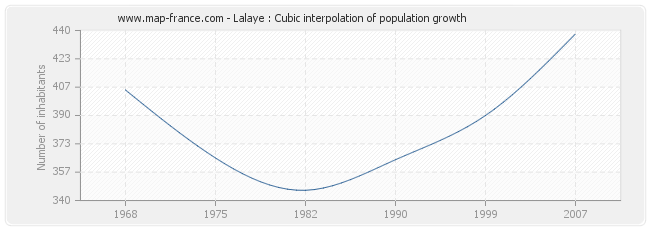 Lalaye : Cubic interpolation of population growth