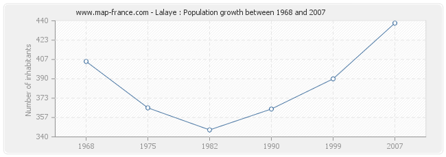 Population Lalaye
