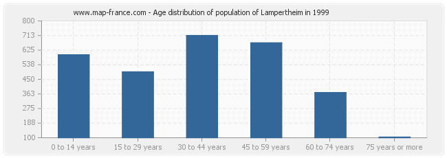 Age distribution of population of Lampertheim in 1999