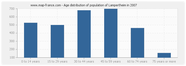 Age distribution of population of Lampertheim in 2007