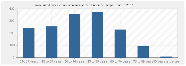 Women age distribution of Lampertheim in 2007