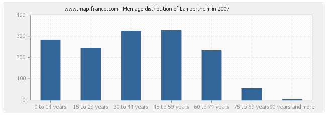 Men age distribution of Lampertheim in 2007