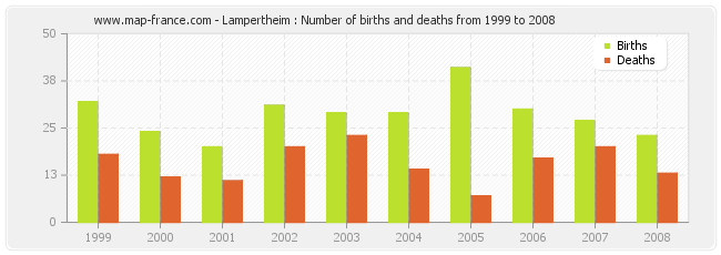 Lampertheim : Number of births and deaths from 1999 to 2008