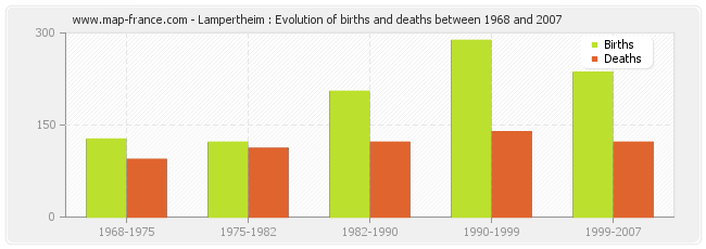 Lampertheim : Evolution of births and deaths between 1968 and 2007