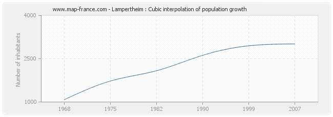 Lampertheim : Cubic interpolation of population growth