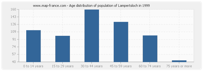 Age distribution of population of Lampertsloch in 1999