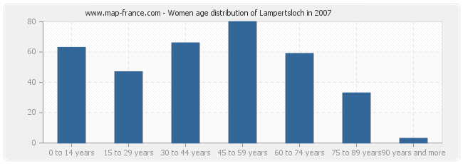 Women age distribution of Lampertsloch in 2007