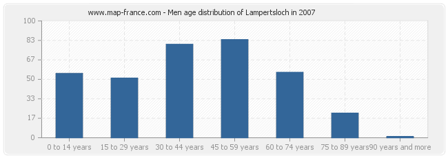 Men age distribution of Lampertsloch in 2007