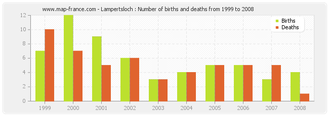 Lampertsloch : Number of births and deaths from 1999 to 2008