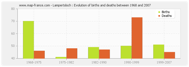 Lampertsloch : Evolution of births and deaths between 1968 and 2007