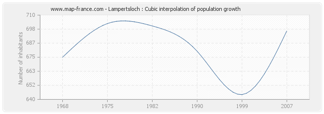 Lampertsloch : Cubic interpolation of population growth