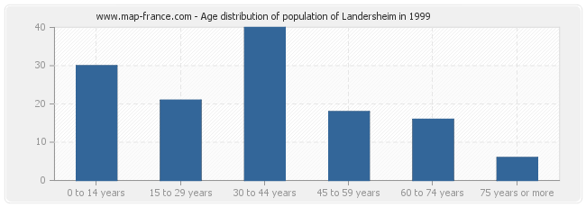 Age distribution of population of Landersheim in 1999