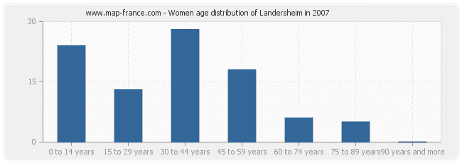 Women age distribution of Landersheim in 2007
