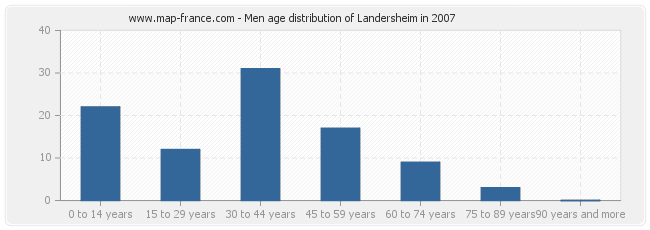 Men age distribution of Landersheim in 2007