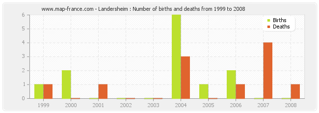 Landersheim : Number of births and deaths from 1999 to 2008