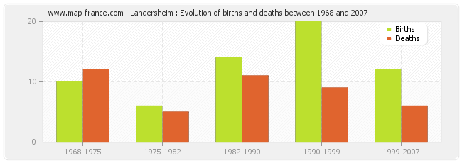 Landersheim : Evolution of births and deaths between 1968 and 2007