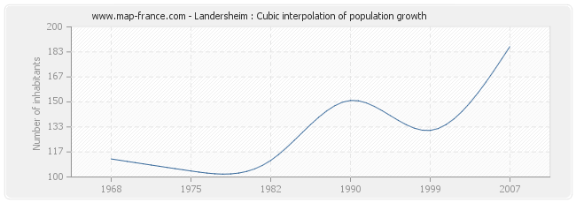 Landersheim : Cubic interpolation of population growth