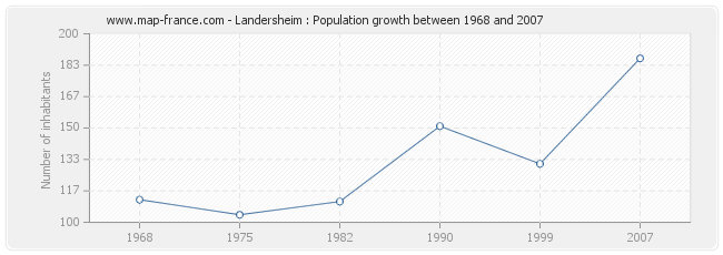 Population Landersheim