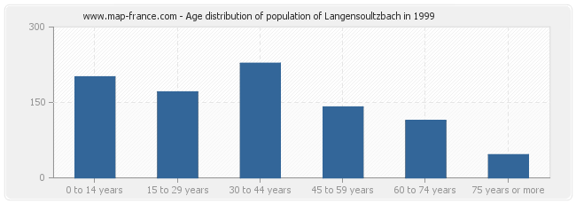 Age distribution of population of Langensoultzbach in 1999