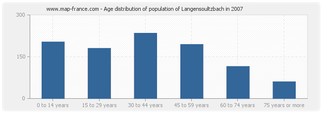 Age distribution of population of Langensoultzbach in 2007