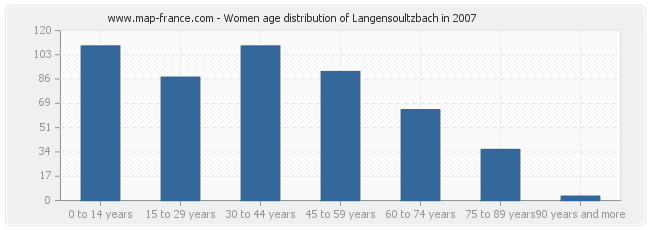 Women age distribution of Langensoultzbach in 2007