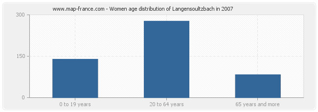 Women age distribution of Langensoultzbach in 2007