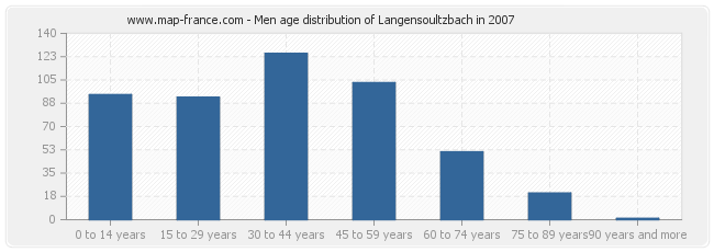 Men age distribution of Langensoultzbach in 2007