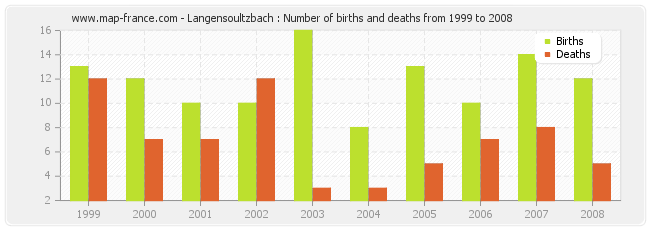 Langensoultzbach : Number of births and deaths from 1999 to 2008