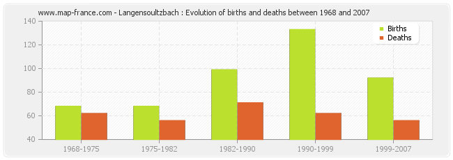 Langensoultzbach : Evolution of births and deaths between 1968 and 2007