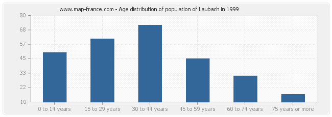 Age distribution of population of Laubach in 1999