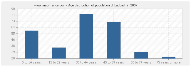 Age distribution of population of Laubach in 2007