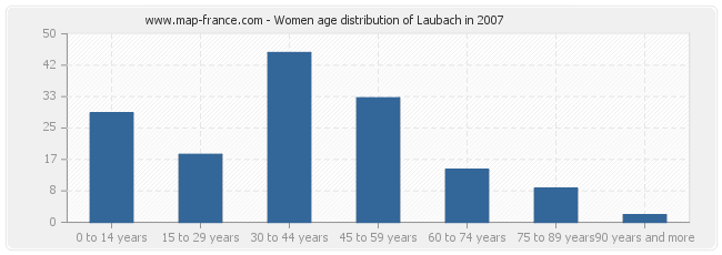 Women age distribution of Laubach in 2007