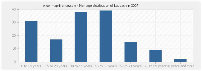 Men age distribution of Laubach in 2007