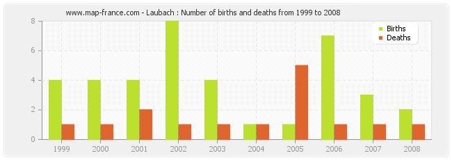 Laubach : Number of births and deaths from 1999 to 2008