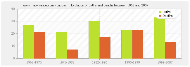 Laubach : Evolution of births and deaths between 1968 and 2007