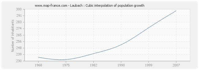 Laubach : Cubic interpolation of population growth