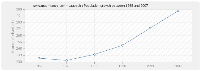 Population Laubach