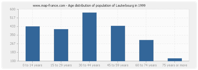 Age distribution of population of Lauterbourg in 1999
