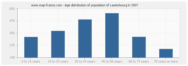 Age distribution of population of Lauterbourg in 2007