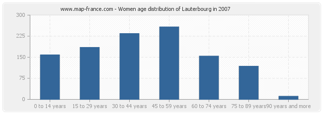 Women age distribution of Lauterbourg in 2007