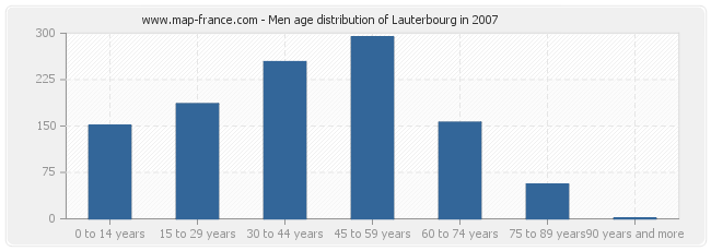 Men age distribution of Lauterbourg in 2007