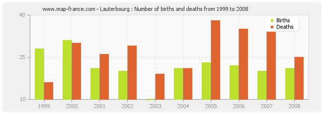 Lauterbourg : Number of births and deaths from 1999 to 2008