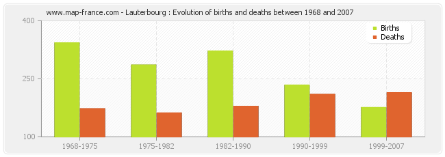 Lauterbourg : Evolution of births and deaths between 1968 and 2007