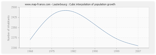 Lauterbourg : Cubic interpolation of population growth