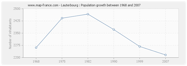 Population Lauterbourg