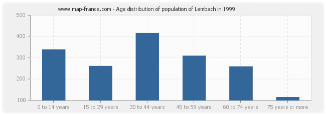 Age distribution of population of Lembach in 1999