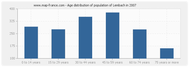 Age distribution of population of Lembach in 2007